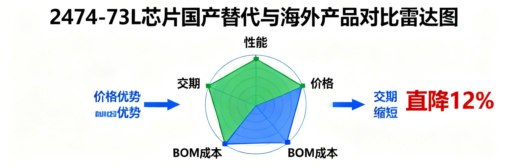 2025最新2474-73L替代料号全表：国产vs海外性价比数据大对决